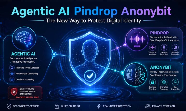 Agentic AI Pindrop Anonybit: The New Way to Protect Digital Identity